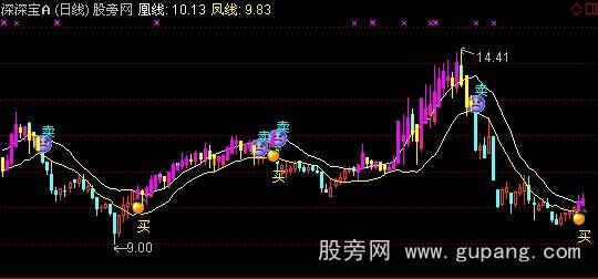 通达信优化凤凰线主图+选股指标公式