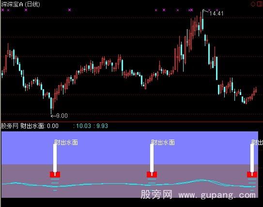 通达信财出水面指标公式