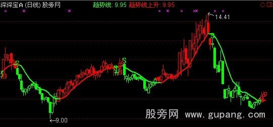 通达信金牛操盘手主图指标公式