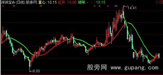 通达信金牛操盘黄金线主图指标公式