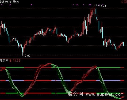 通达信金牛超级顶底指标公式