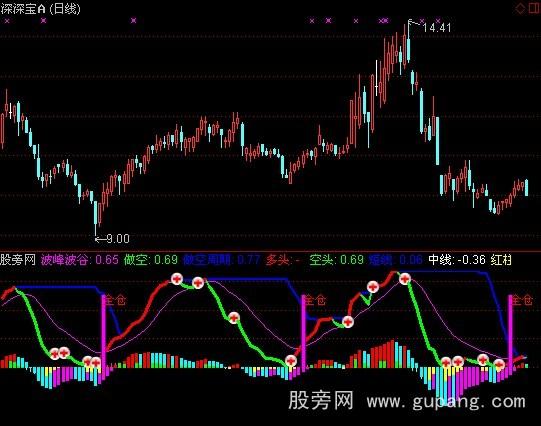 通达信金牛波段之星指标公式