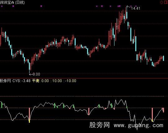 通达信直线拟合指标公式