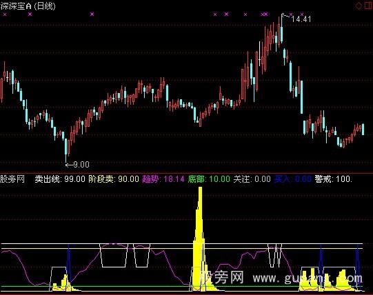 通达信波段必胜指标公式