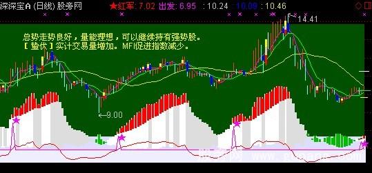 通达信长征解盘主图指标公式