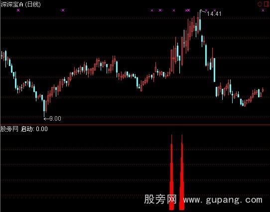 通达信一阳指指标公式