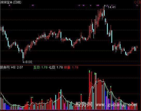 通达信价为先量为后指标公式