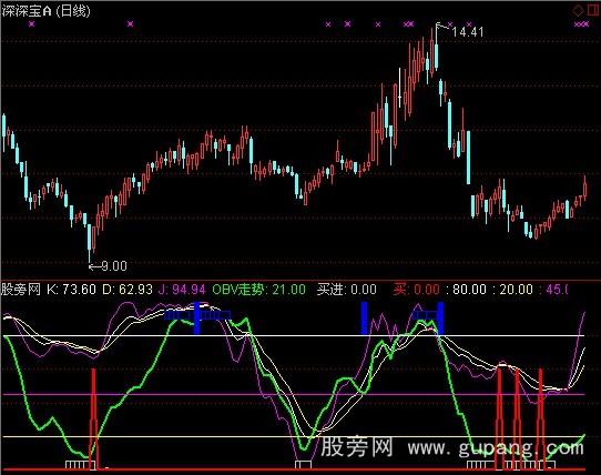 通达信寂寞OK指标公式