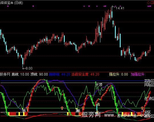 通达信顶底先知2指标公式