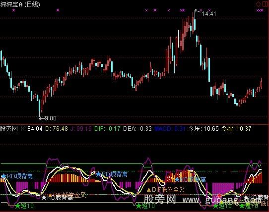 通达信自用抓牛股指标公式