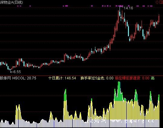 通达信换手变色指标公式