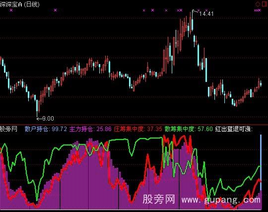 通达信主力与散户筹码指标公式