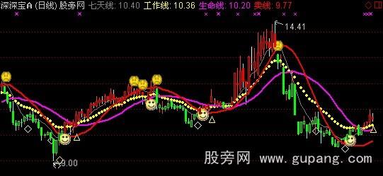 通达信百战百胜主图指标公式