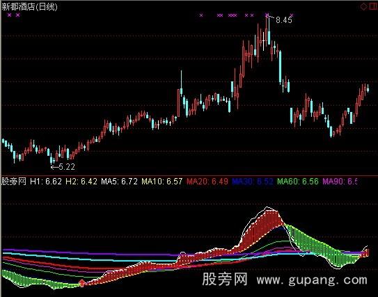 通达信天河彩虹指标公式