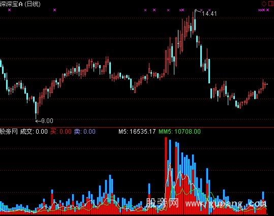 通达信成交量强弱指标公式