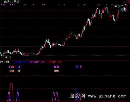 通达信均线支撑指标公式