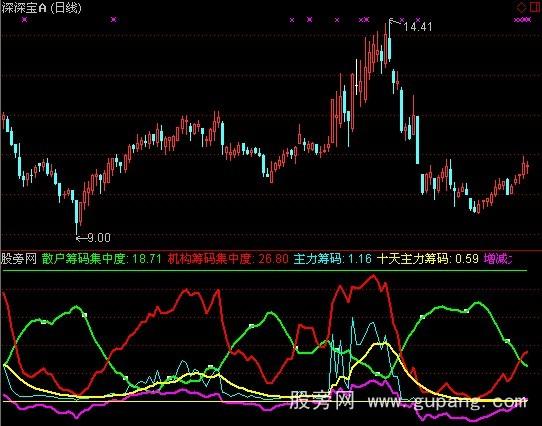 通达信主力散户筹码指标公式