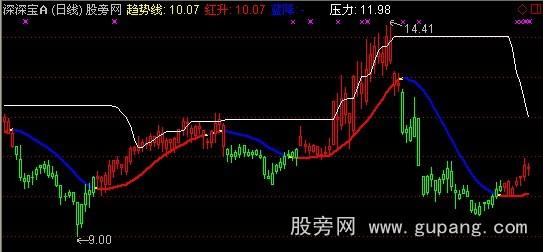 通达信云成操盘主图指标公式