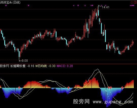 通达信MACD箭头指标公式