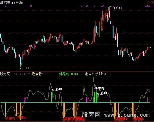 通达信CCI超跌战法指标公式