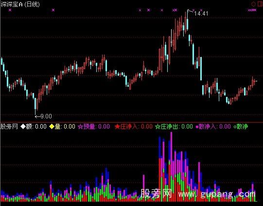 通达信庄家净进出指标公式