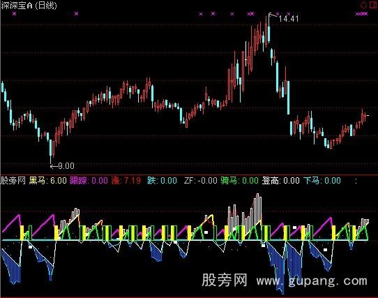 通达信跟踪黑马指标公式