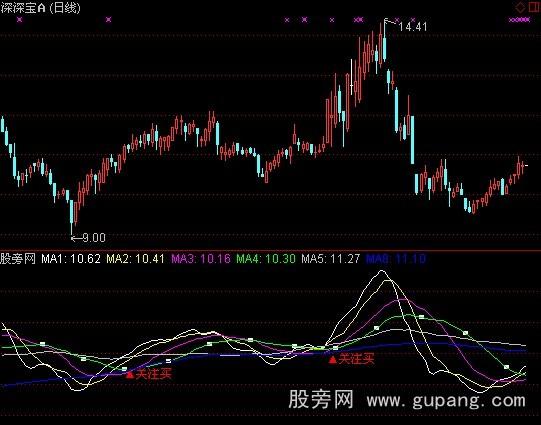 通达信量价急升指标公式