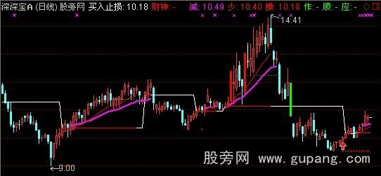 通达信免被庄洗盘指标公式