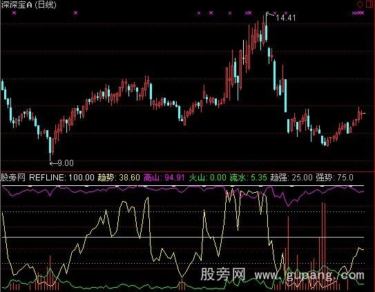 通达信胜算多多指标公式