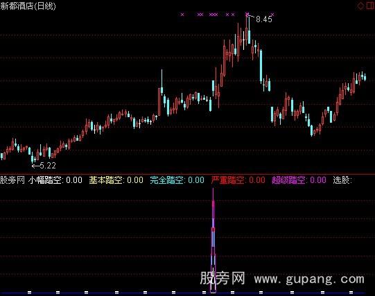 通达信庄家头找踏空指标公式