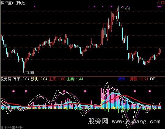 通达信斋主量交+DDX指标公式