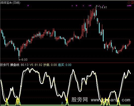 通达信买入大涨中子指标公式