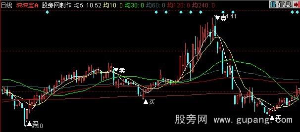 同花顺最佳买卖点主图指标公式