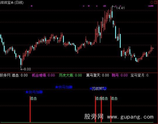 通达信黑马全息指标公式