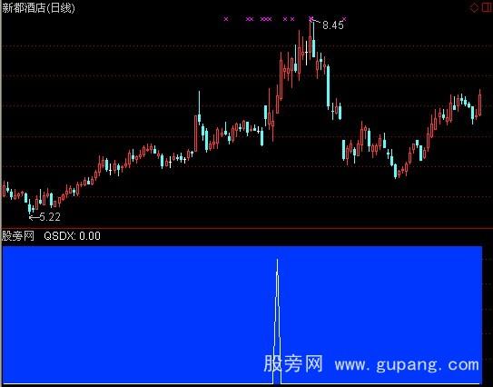 通达信强势短线指标公式