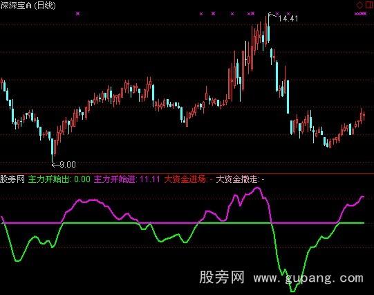 通达信明确主力进出指标公式