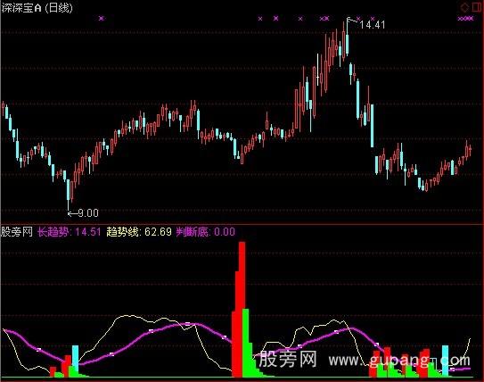 通达信买卖量能指标公式