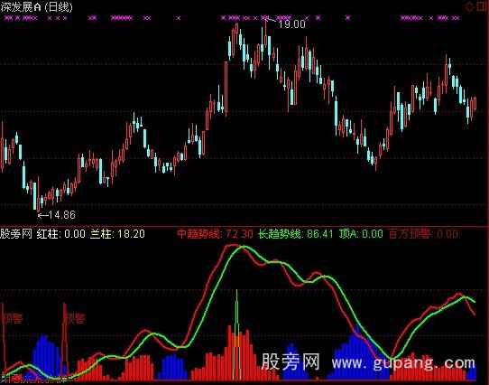 通达信主力顶底扫描指标公式