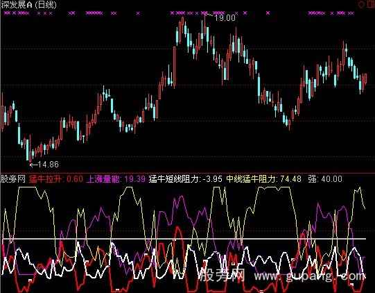 通达信无敌猛牛指标公式