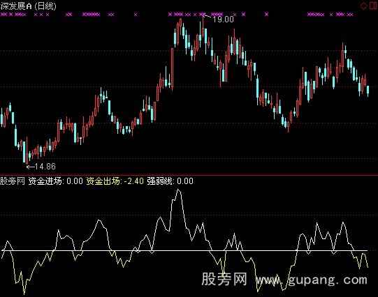 通达信老蔡量能指标公式