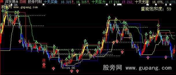 大智慧10日买卖+量能饱和主图指标公式