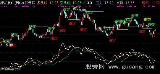 通达信涨跌定主图指标公式