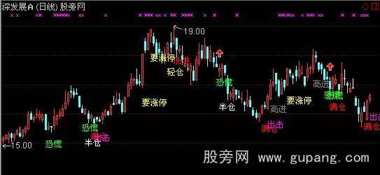 通达信买入无忧主图指标公式