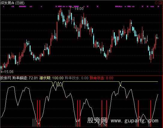 通达信鳄鱼猎食指标公式