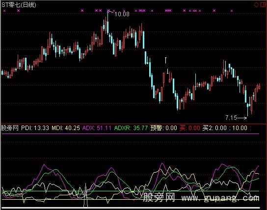 通达信DMI捕捉爆涨股指标公式