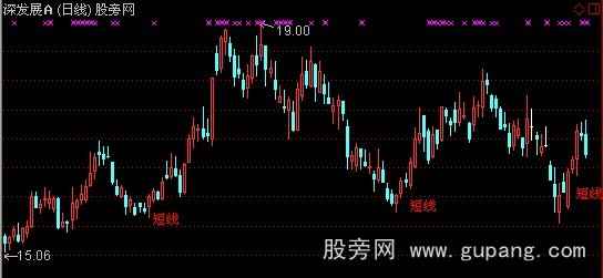 通达信短线信号主图指标公式