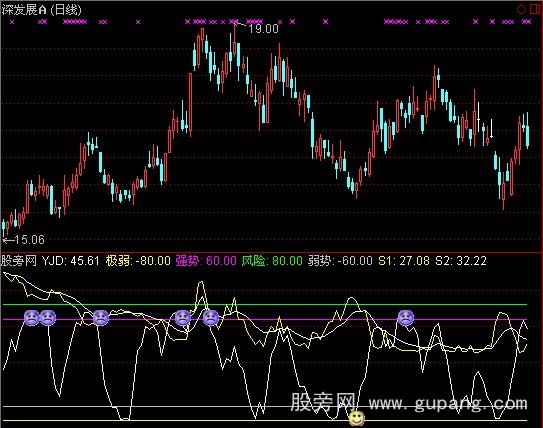 通达信底部揭示指标公式