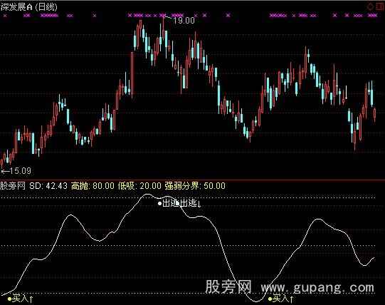 通达信大盘趋势指标公式