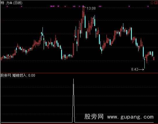 通达信短线切入指标公式