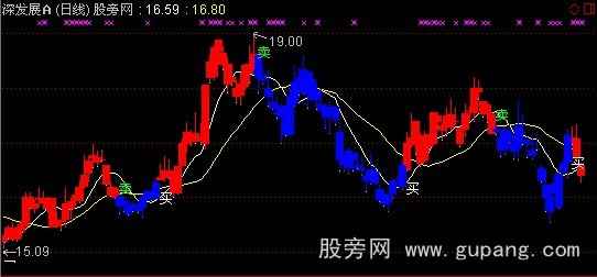 通达信乾天红日主图指标公式